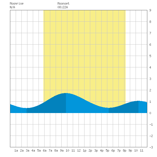 Stony Creek tide chart for Friday, May 16, 2025