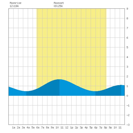 Stony Creek tide chart for Saturday, May 17, 2025