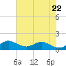Stony Creek tide chart for Thursday, May 22, 2025