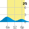 Stony Creek tide chart for Sunday, May 25, 2025
