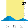 Stony Creek tide chart for Tuesday, May 27, 2025