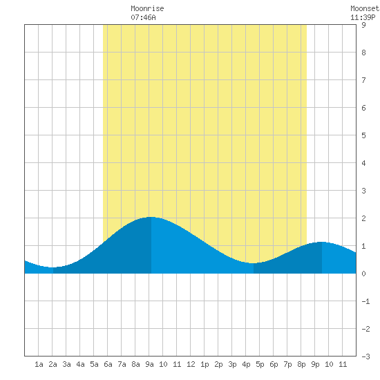 Stony Creek tide chart for Thursday, May 29, 2025