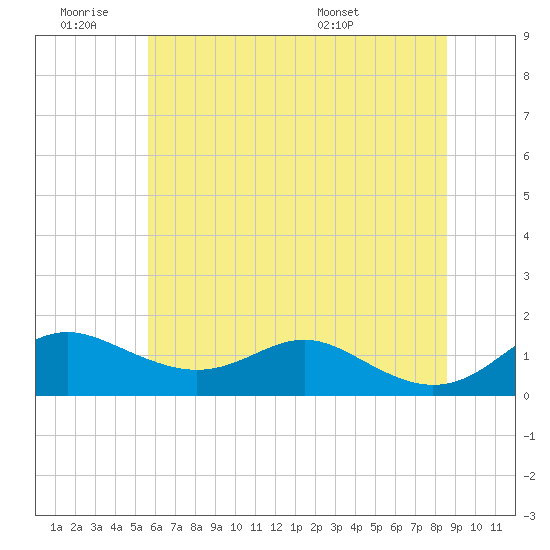 Stony Creek tide chart for Thursday, June 19, 2025