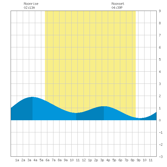 Stony Creek tide chart for Saturday, June 21, 2025