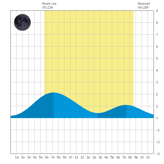 Stony Creek tide chart for Wednesday, June 25, 2025