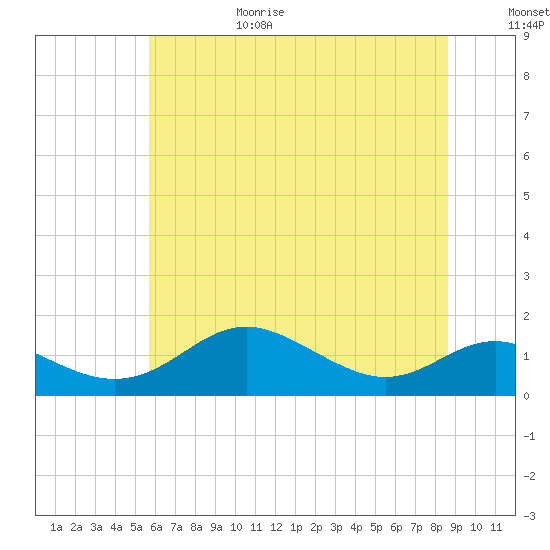 Stony Creek tide chart for Sunday, June 29, 2025