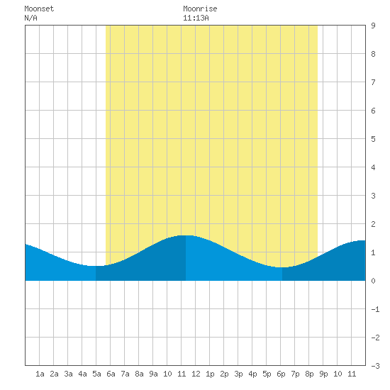 Stony Creek tide chart for Monday, June 30, 2025