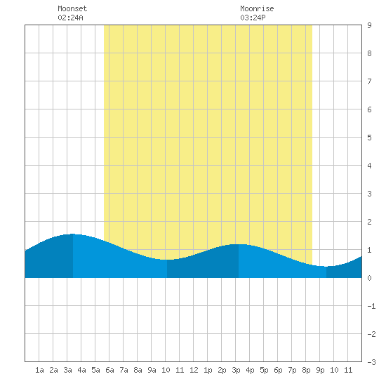 Stony Creek tide chart for Thursday, June 5, 2025