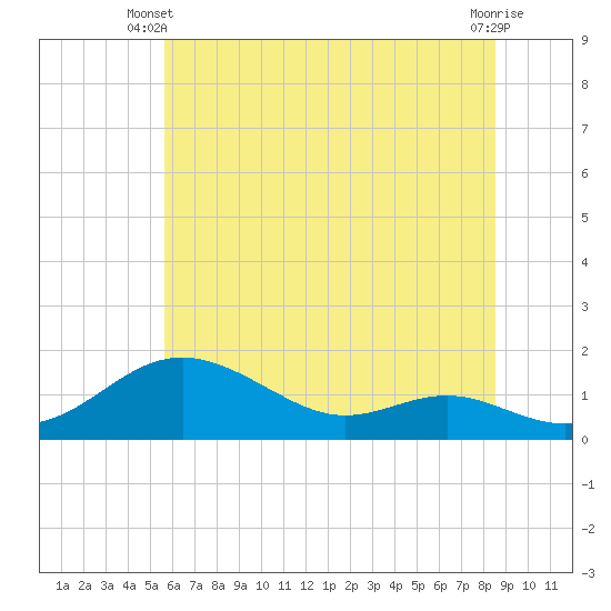 Stony Creek tide chart for Monday, June 9, 2025