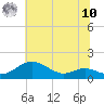 Stony Creek tide chart for Thursday, July 10, 2025