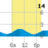 Stony Creek tide chart for Monday, July 14, 2025