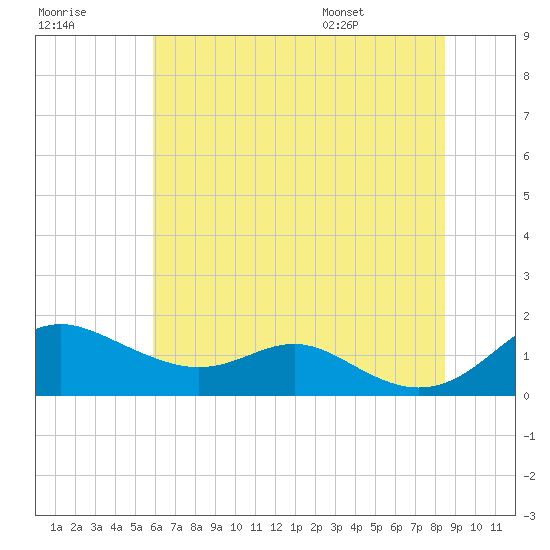 Stony Creek tide chart for Friday, July 18, 2025