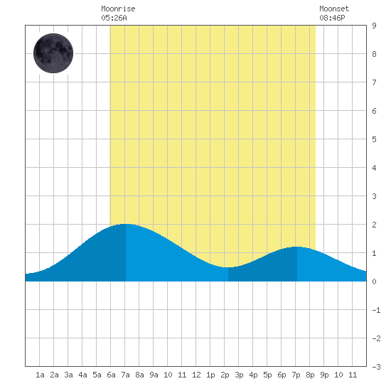 Stony Creek tide chart for Thursday, July 24, 2025
