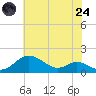 Stony Creek tide chart for Thursday, July 24, 2025