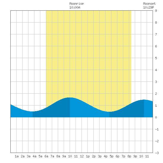 Stony Creek tide chart for Monday, July 28, 2025