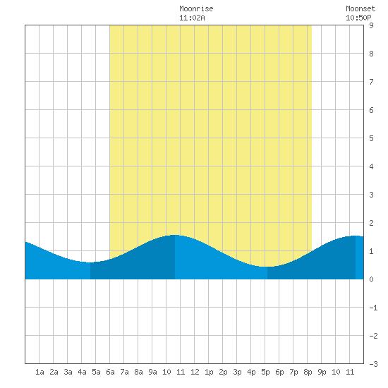 Stony Creek tide chart for Tuesday, July 29, 2025
