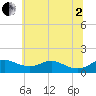 Stony Creek tide chart for Wednesday, July 2, 2025