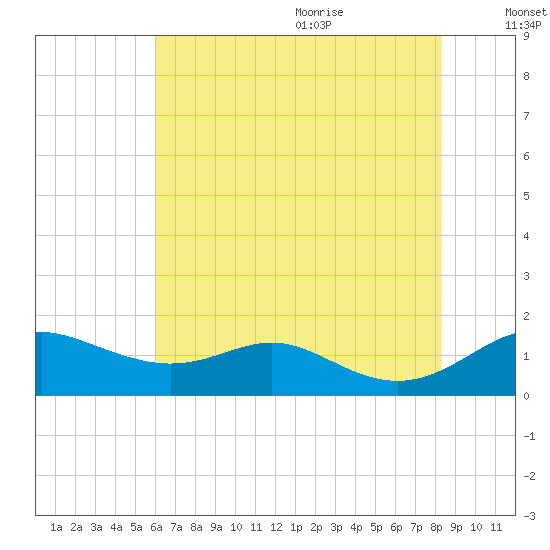 Stony Creek tide chart for Thursday, July 31, 2025
