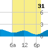 Stony Creek tide chart for Thursday, July 31, 2025