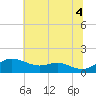 Stony Creek tide chart for Friday, July 4, 2025