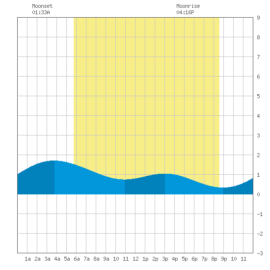 Stony Creek tide chart for Saturday, July 5, 2025