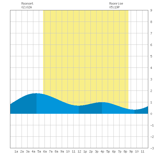 Stony Creek tide chart for Sunday, July 6, 2025