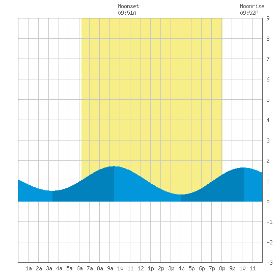 Stony Creek tide chart for Tuesday, August 12, 2025