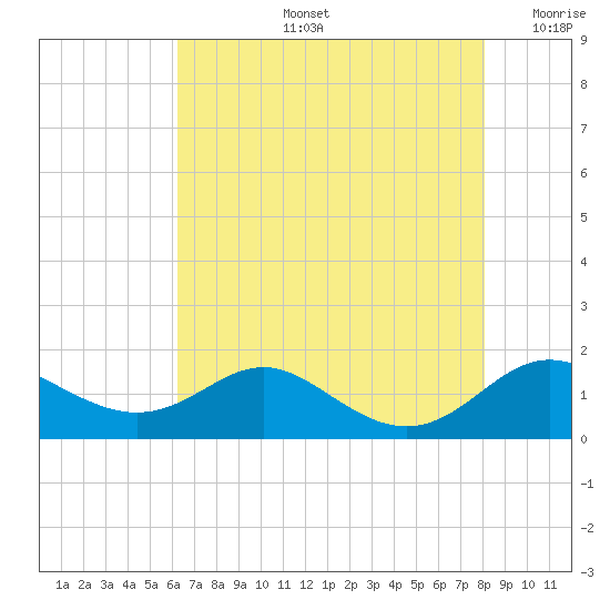Stony Creek tide chart for Wednesday, August 13, 2025