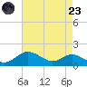 Stony Creek tide chart for Saturday, August 23, 2025