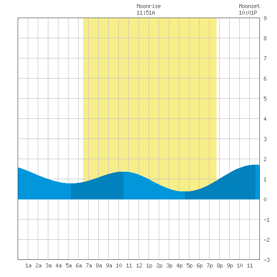 Stony Creek tide chart for Thursday, August 28, 2025