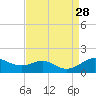 Stony Creek tide chart for Thursday, August 28, 2025