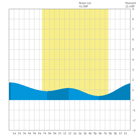 Stony Creek tide chart for Saturday, August 30, 2025