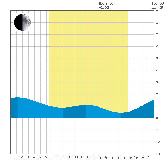 Stony Creek tide chart for Sunday, August 31, 2025