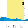 Stony Creek tide chart for Sunday, August 3, 2025