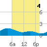 Stony Creek tide chart for Monday, August 4, 2025