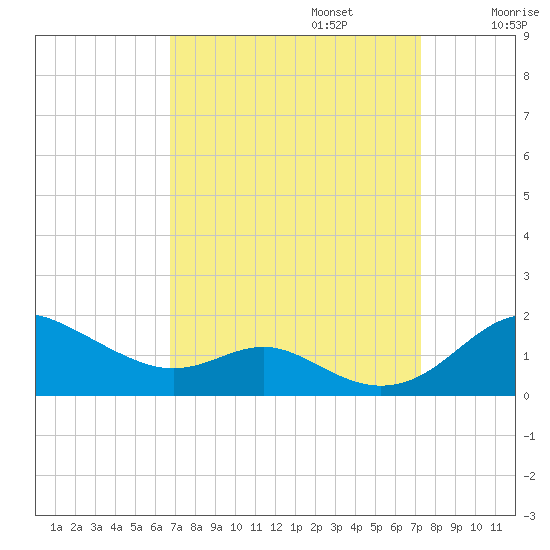Stony Creek tide chart for Saturday, September 13, 2025