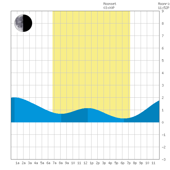 Stony Creek tide chart for Sunday, September 14, 2025