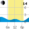 Stony Creek tide chart for Sunday, September 14, 2025