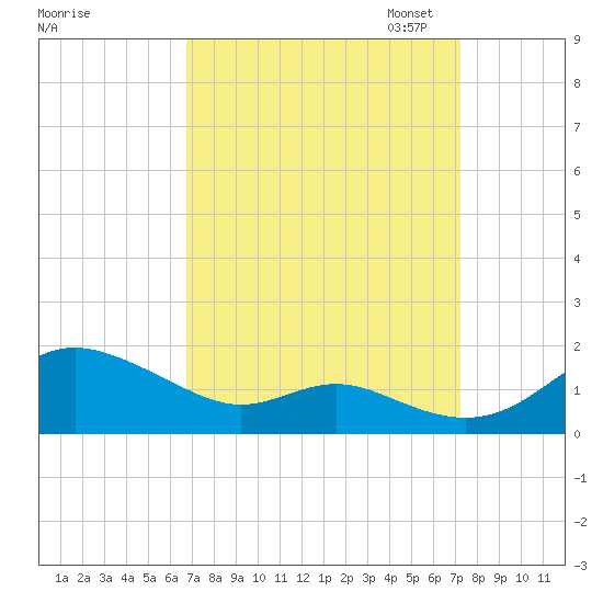 Stony Creek tide chart for Monday, September 15, 2025