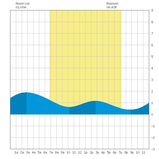 Stony Creek tide chart for Tuesday, September 16, 2025