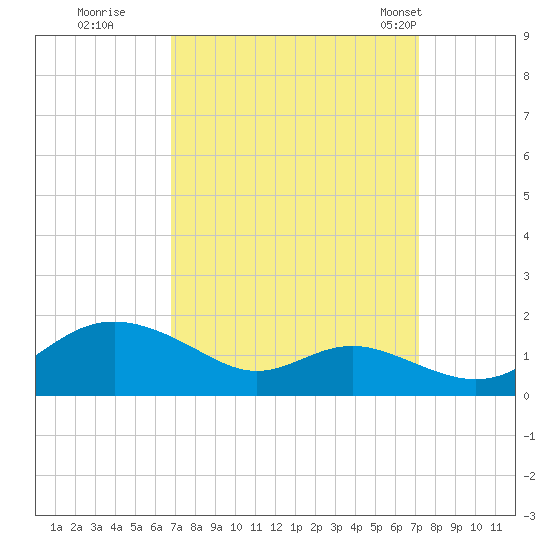 Stony Creek tide chart for Wednesday, September 17, 2025
