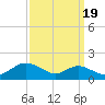 Stony Creek tide chart for Friday, September 19, 2025