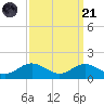 Stony Creek tide chart for Sunday, September 21, 2025