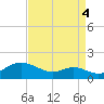 Stony Creek tide chart for Thursday, September 4, 2025
