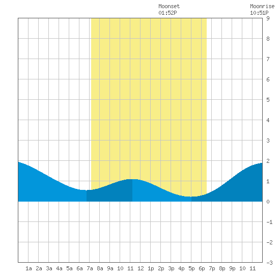 Stony Creek tide chart for Sunday, October 12, 2025