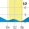 Stony Creek tide chart for Sunday, October 12, 2025