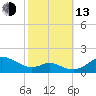 Stony Creek tide chart for Monday, October 13, 2025