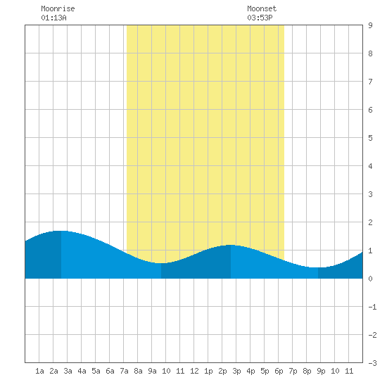 Stony Creek tide chart for Wednesday, October 15, 2025