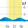 Stony Creek tide chart for Friday, October 17, 2025