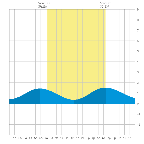 Stony Creek tide chart for Sunday, October 19, 2025